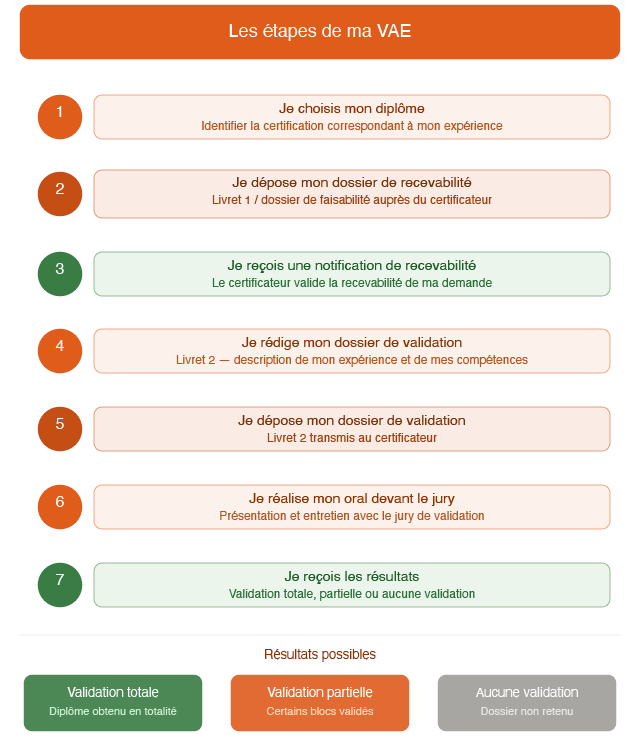 infographie les étapes de la VAE